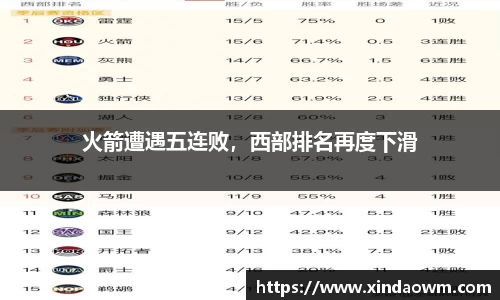 火箭遭遇五连败，西部排名再度下滑
