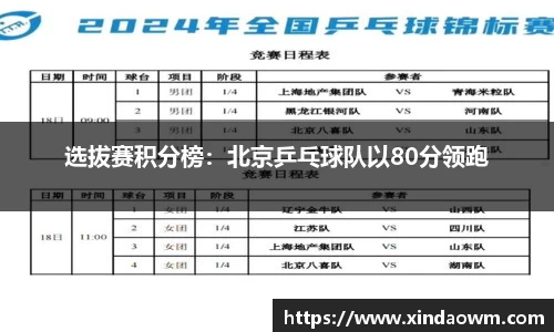 选拔赛积分榜：北京乒乓球队以80分领跑